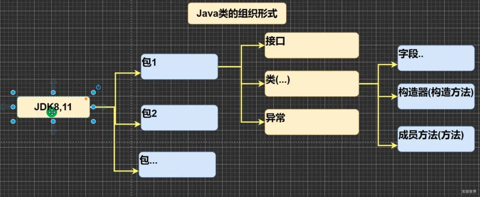 Java类的组织形式